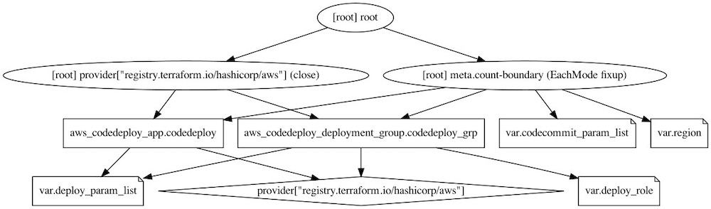 Terraform graph