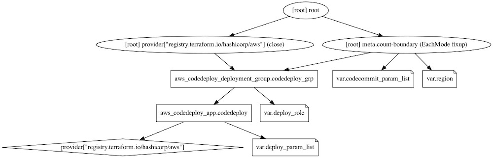 Terraform graph